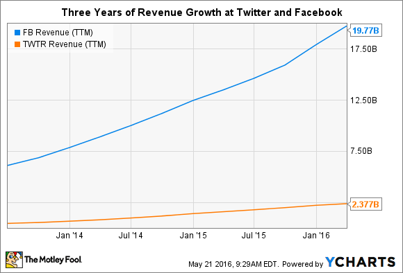 Umsatzwachstum von Facebook & Twitter 