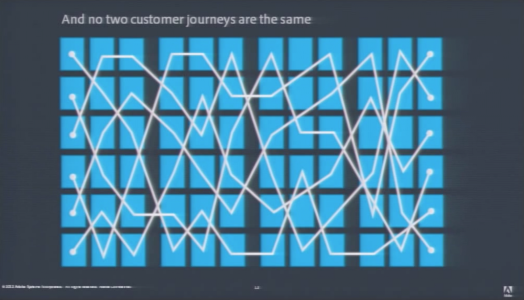 Aus einer Marke macht Adobe 4 Displays (TV, computer, tablet, mobile), bei 6 channels (web, social, email, search, display, apps) plus 3 quellen (paid, earned, owned) und kommt auf 72 Touchpoints jeder individuellen customer journey. Quelle: Adobe Youtube