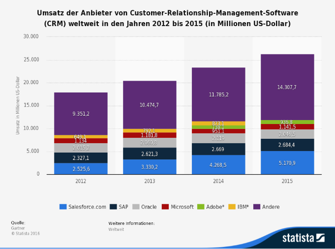 Umsatz der Anbieter von Customer-Relationship-Management-Software