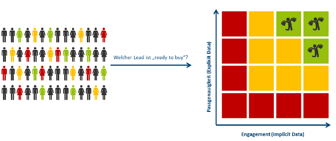 Welche Leads sind für mein Unternehmen überhaupt geeignet?