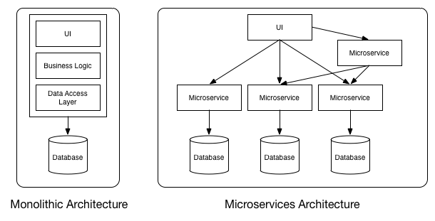 Monolithisch vs. Microservices