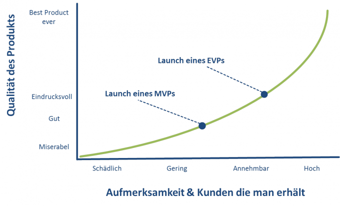 EVP nach Rand Fishkin