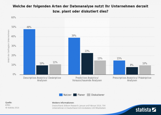 Grafik:Statista