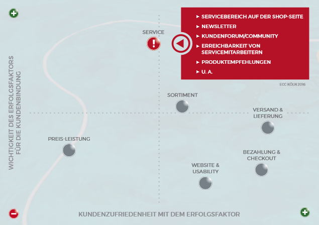 Quelle: Die Macht der Heavy-Online-Shopper - ECC-Club-Studie 2016