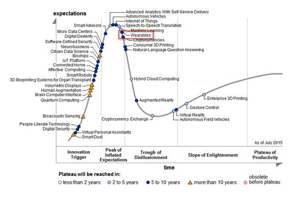 Gartner Hype Cycle 2015