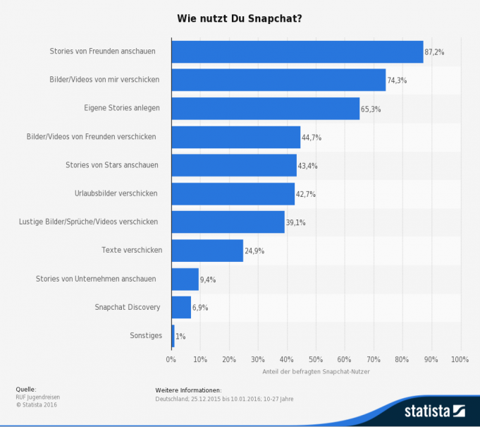 Grafik: Statista