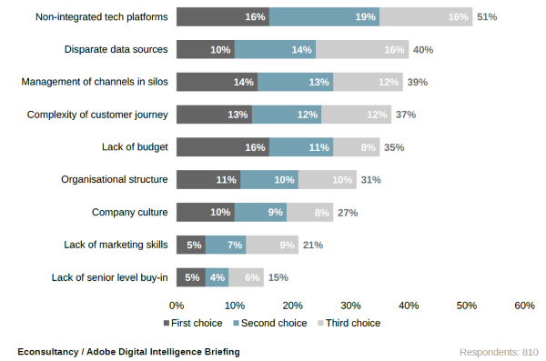 Quelle: Digital Intelligence Briefing: Succeeding in the Omnichannel Age - EConsultancy-Adobe