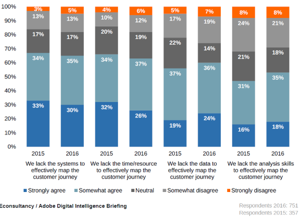 Digital Intelligence Briefing: Succeeding in the Omnichannel Age. Econsultancy - Adobe