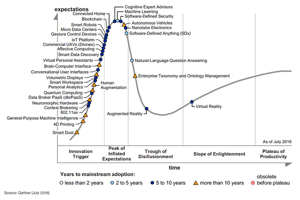 Gartner Hype Cycle 2016