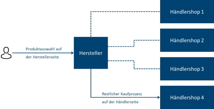 Möglicher Aufbau eines Händlershop-Konstrukts