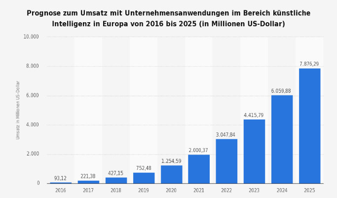 KI bietet noch große Wachstumspotenziale/a srcset=