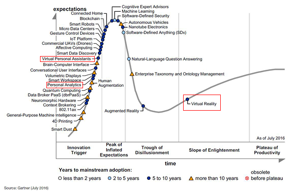 Hier genannte Technologien im Gartner Hype Cycle 2016