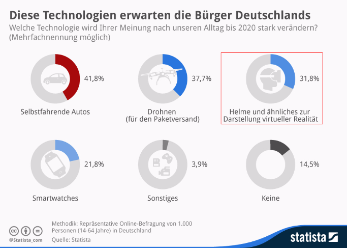 Grafik: Statista