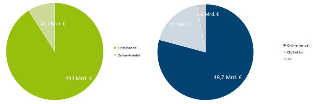 links: Gesamtumsatz Einzelhandel inkl. Anteil Onlinehandel, rechts: Gesamtumsatz Onlinehandel mit Anteilen einzelner Branchen (HDE)