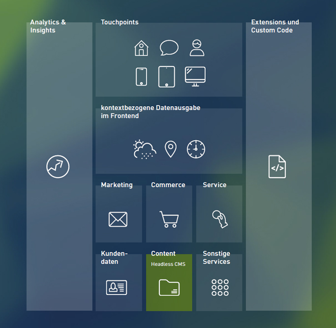 Aufbau eines Headless CMS