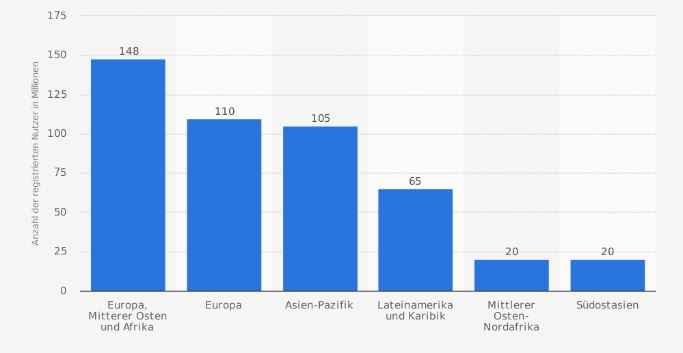 Anzahl der registrierten Nutzer von LinkedIn nach Weltregionen im Jahr 2016 (in Millionen)