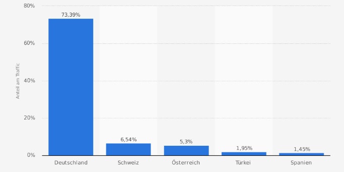 Verteilung des Traffics von xing.com nach Herkunftsland im Dezember 2016