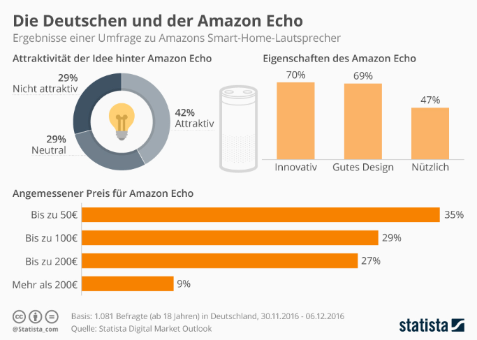 Amazon Echo in Deutschland