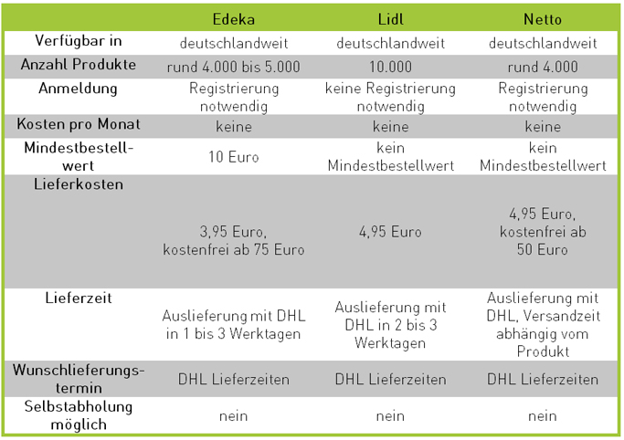 E-Food: Deutsche Discounter im Vergleich