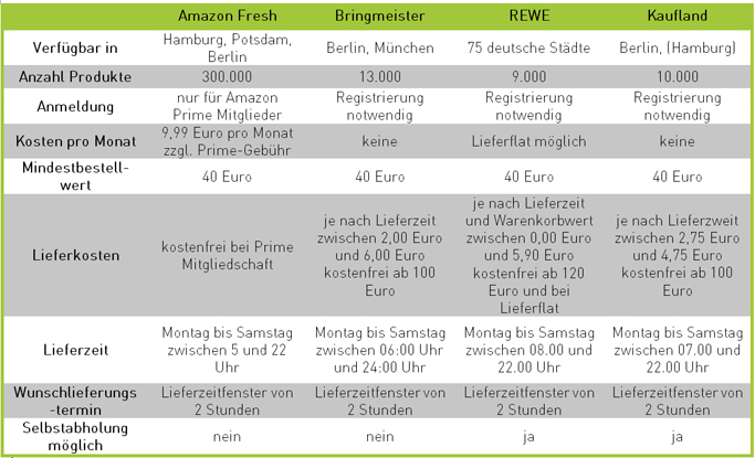 E-Food: Supermärkte im Vergleich zu Amazon Fresh