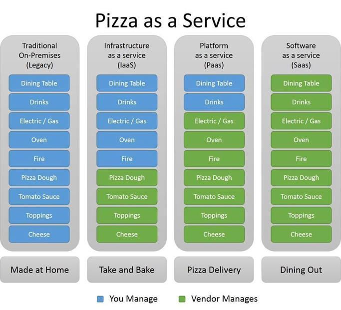 Pizza-as-a-Service