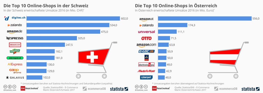 Quelle: EHI und Statista