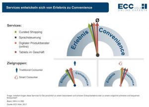 Services erhöhen die Einkaufsbequemlichkeit Quelle: ECC Club Studie 2017