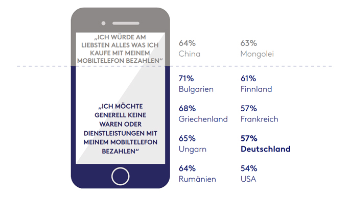 Quelle: Connected Life Studie