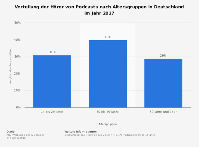 Nicht nur junge Menschen erreicht man mit Podcasts