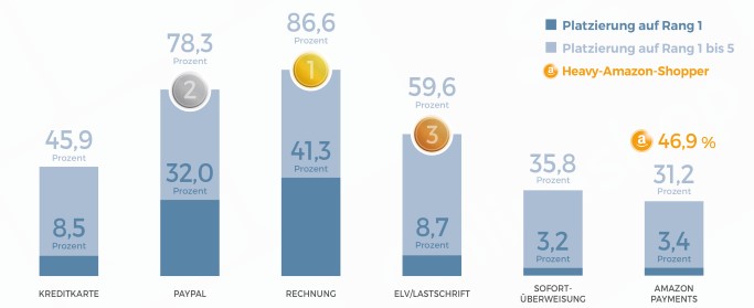 Quelle: ECC-Payment-Studie