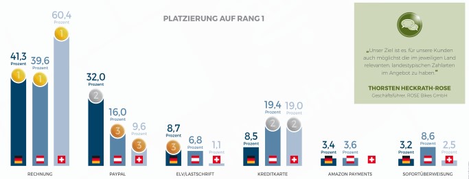 Quelle: ECC-Payment_Studie