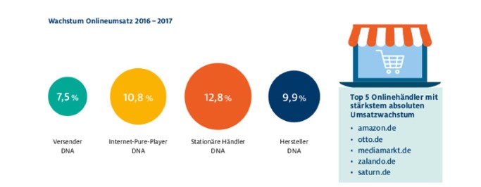 grafik, amazon, einzelhandel