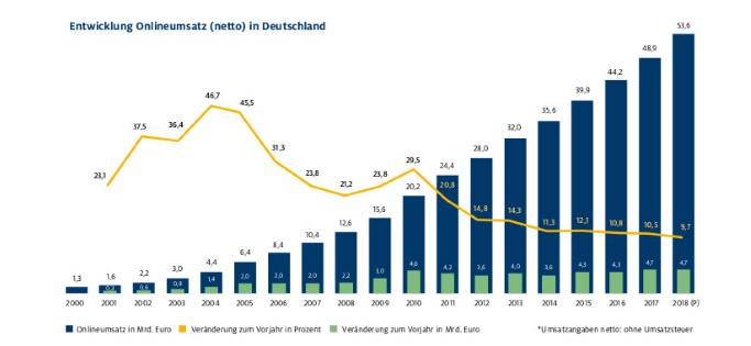 grafik, einzelhandel, studie