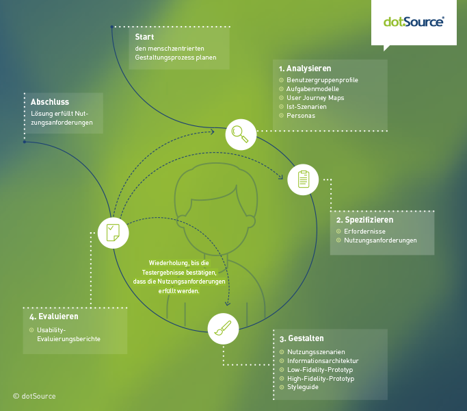 HCD visualisiert, dS Farbverlauf