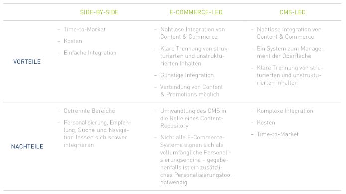 Vor- und Nachteile CMS/E-Commerce-led,/Side-by-Side aktualisiert