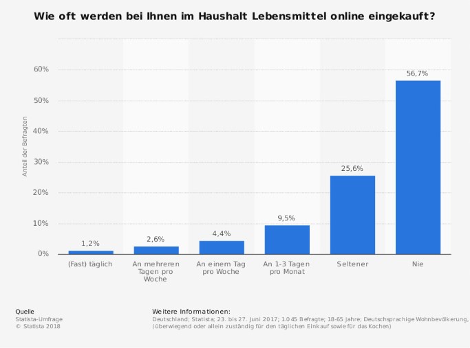 Quelle: Statista