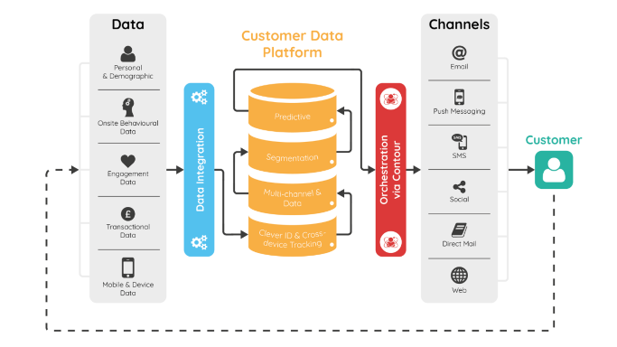 graphic, customer, data, plattform