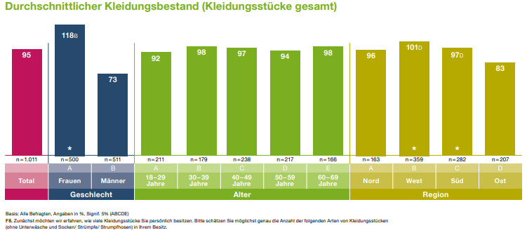 Durchschnittlicher Kleidungsbestand