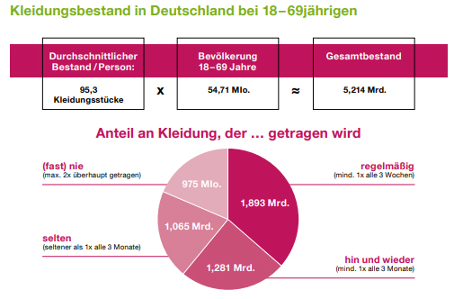 Kleidungsbestand in Deutschland