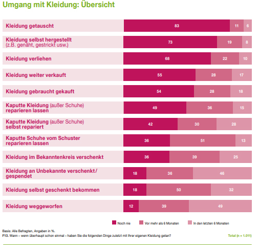 Umgang mit Kleidung