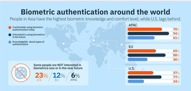 IBM Security's Future of Identity Study 