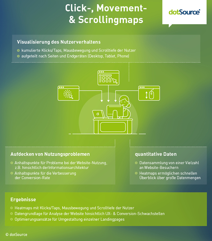 Click-, Movement-, Scrollmap UXD Grafikl