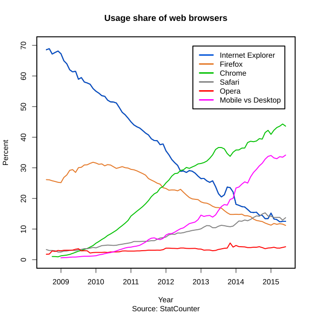 Durchschnittliche Browser Nutzung (Quelle: StatCounter)