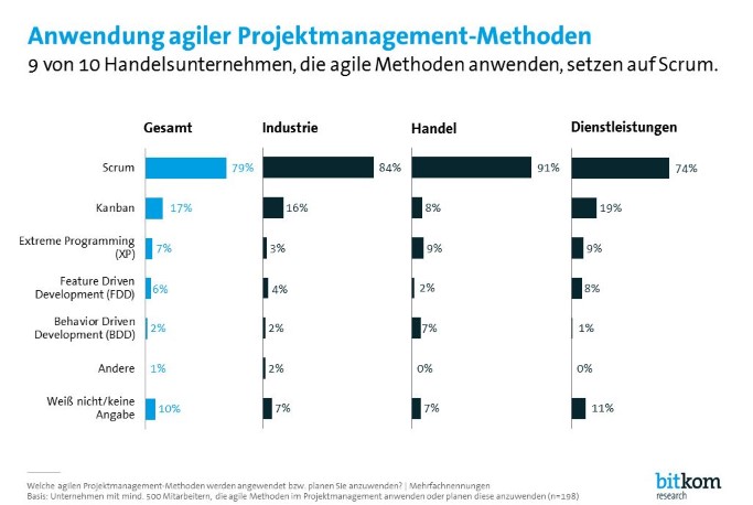 scrum, agil, projektmanagement