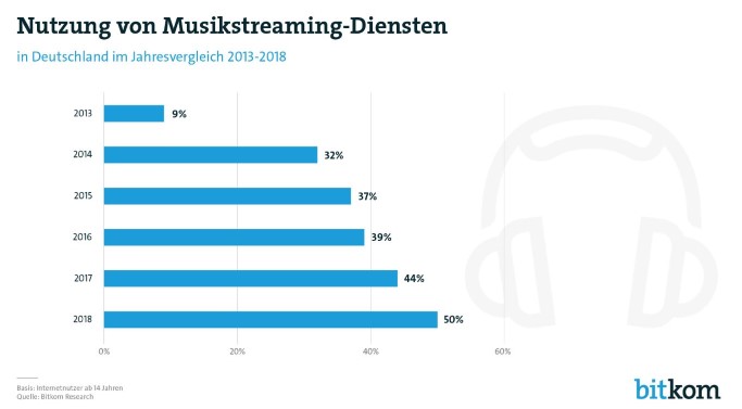 musikstreaming, spotify