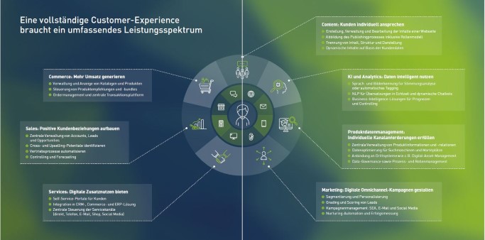 customer, experience, engagement, DXP