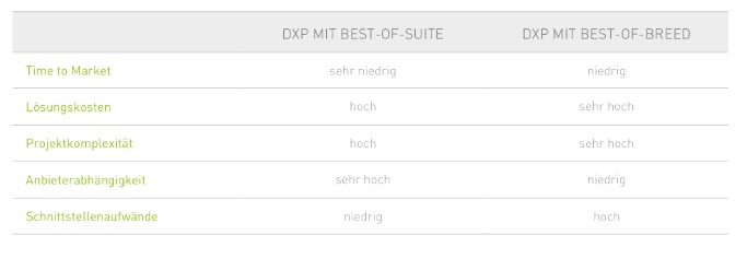 best-of-suite, best-of-breed, dxp, vorteile, nachteile