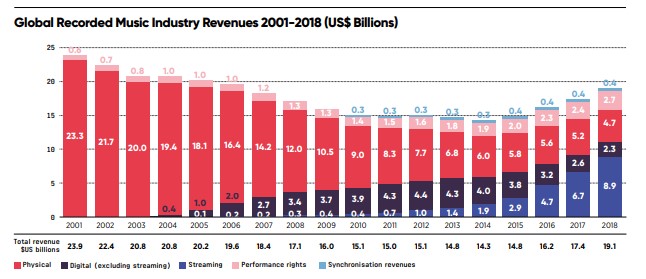 Grafik, Studie, Reveneu