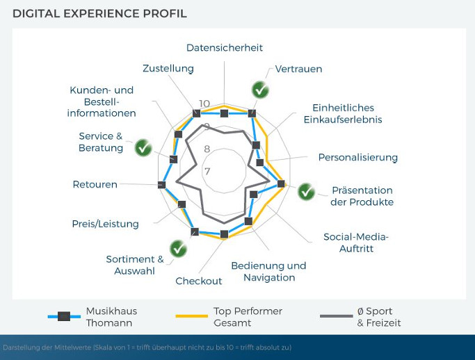 ECC Studie Customers Choice Digital Experience Profil