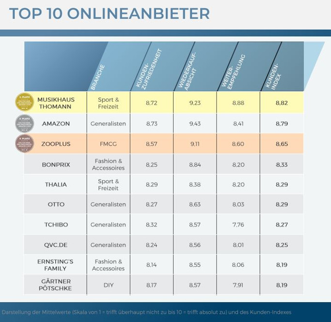 ECC Studie Customers Choice DOHA 2019 Platzierungen